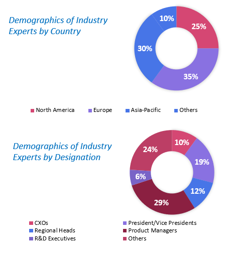 Force Sensor Market Size and Market Analysis