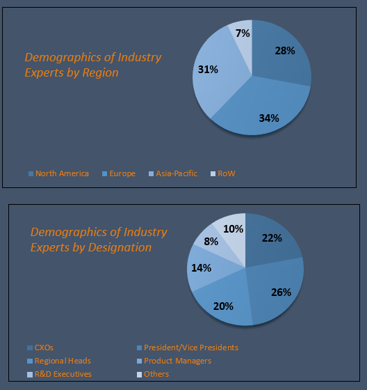 Dental Adhesive Market Size and Market Analysis