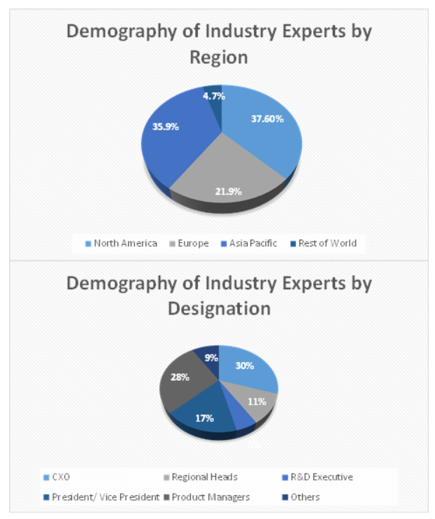 Biometrics System Market Size and Market Analysis