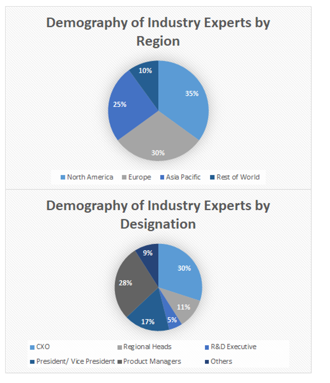 Digital Biomarkers Market Size and Market Analysis