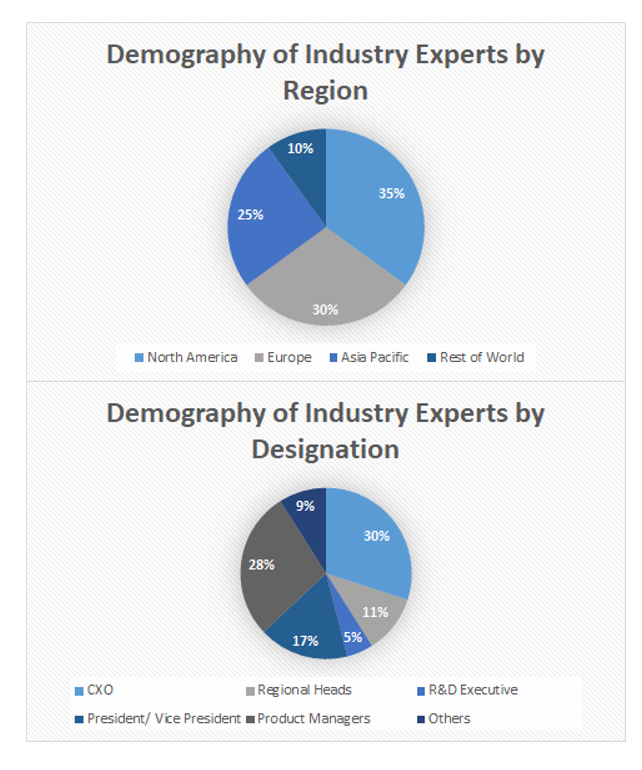 TIC Market for Marine Industry- Market Size and Market Analysis