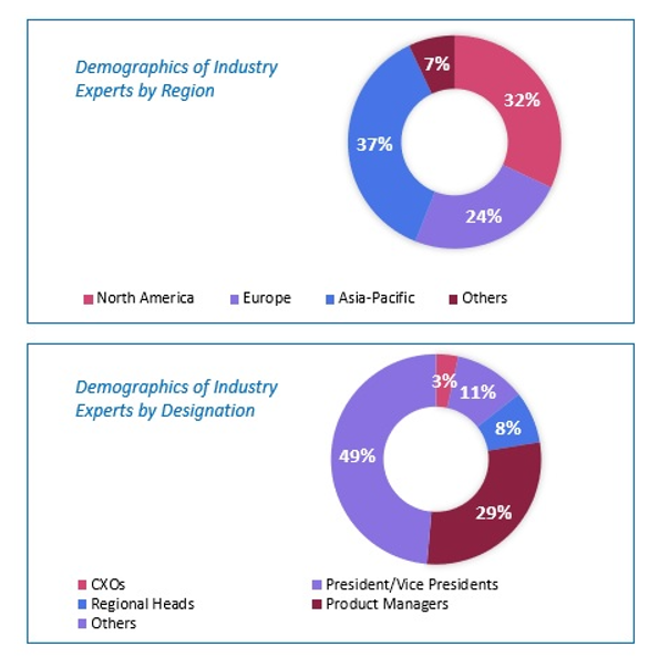 Industrial Automation Market Size and Market Analysis