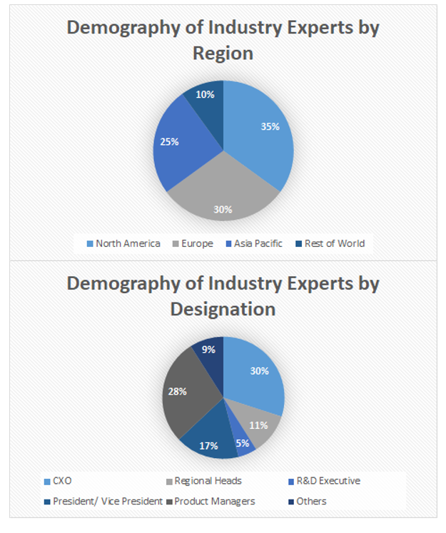 Smart Agriculture Market Size and Market Analysis