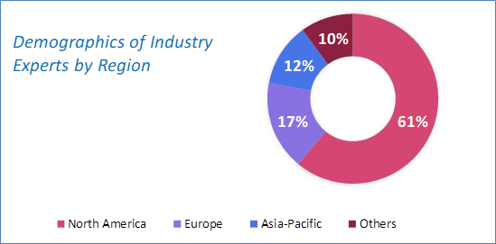 Enterprise Asset Management Market Region