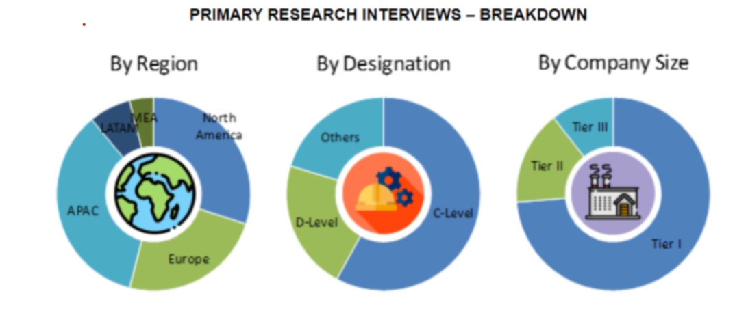 Interactive Display Market Size and Market Analysis