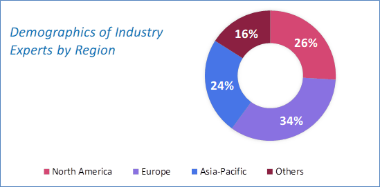 Blockchain in Telecom Market Analysis