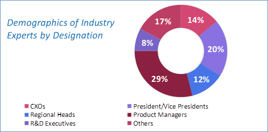 Blockchain in Telecom Market Size