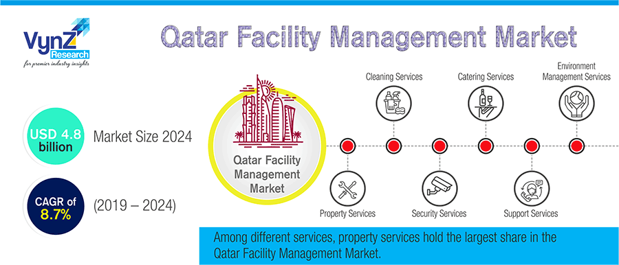 Qatar Facility Management Market Highlight Qatar Facility Management Market Highlight