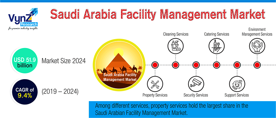 Saudi Arabia Facility Management Market Highlight Saudi Arabia Facility Management Market Highlight