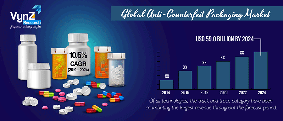 Anti-Counterfeit Packaging Market Highlight Anti-Counterfeit Packaging Market Highlight