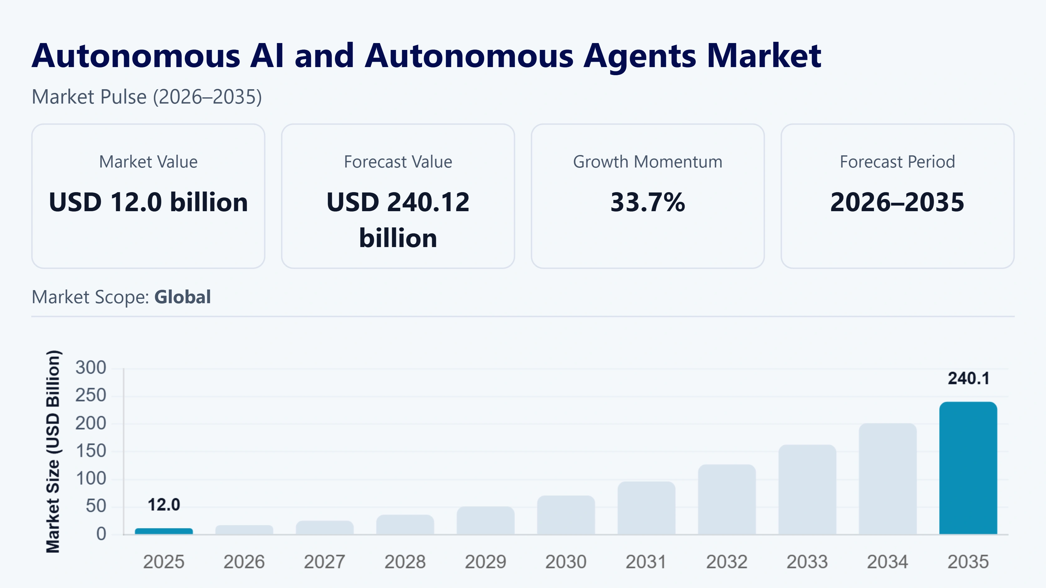 Autonomous AI & Autonomous Agents Market Size Report, 2035