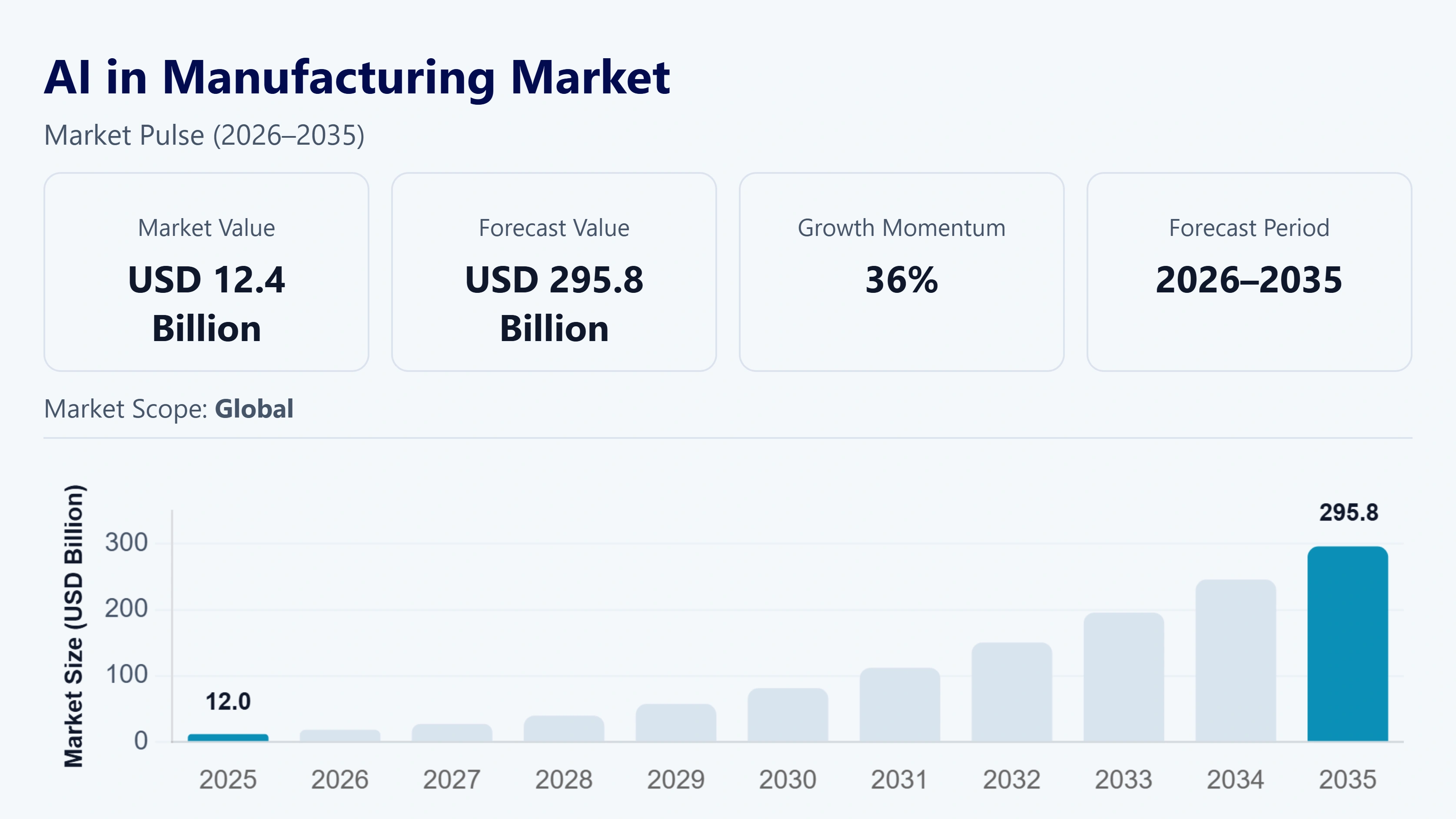 Artificial Intelligence (AI) in Manufacturing Market Size Report, 2035