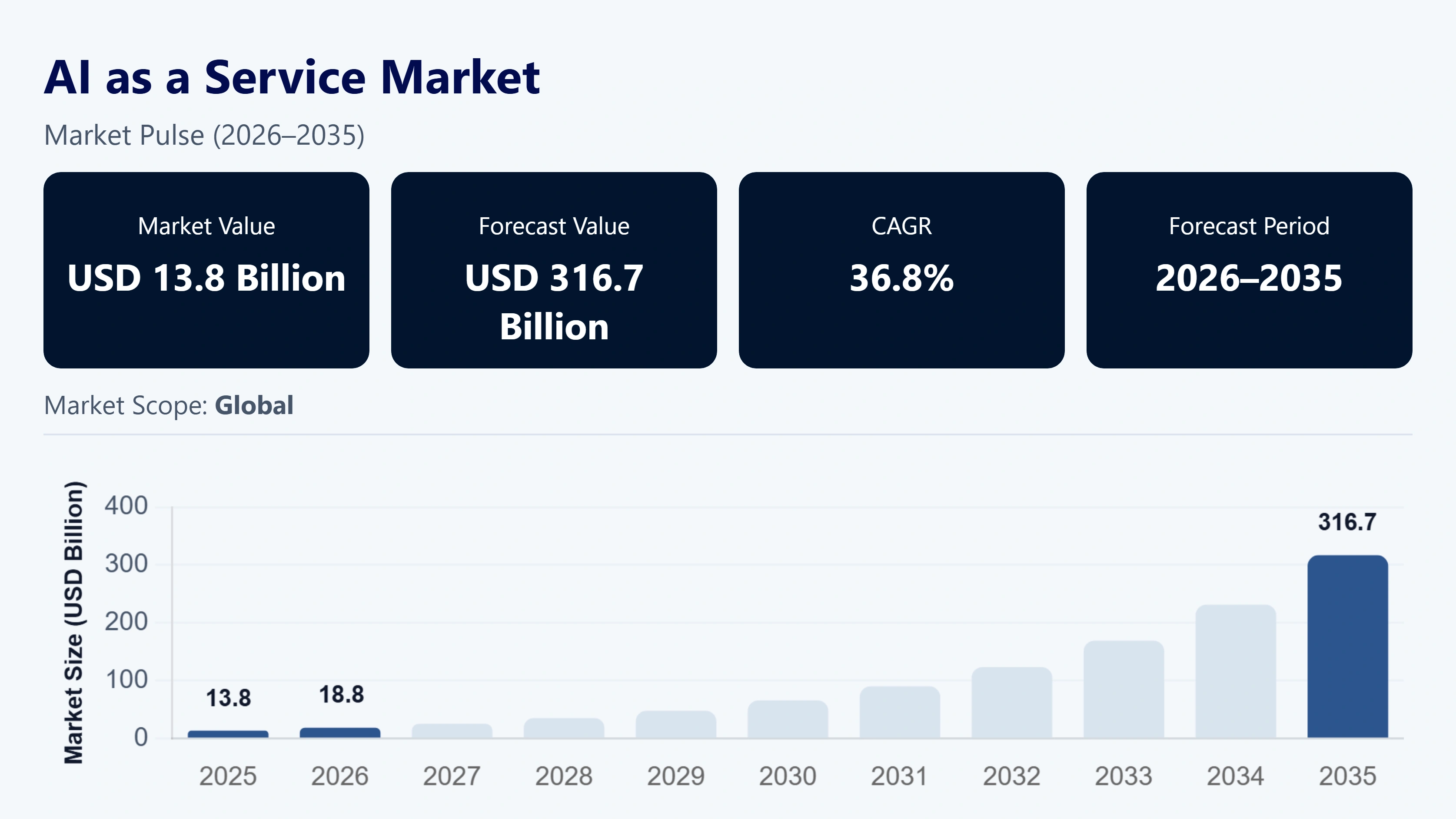 AI as a Service Market Size, Share & Growth Report, 2035