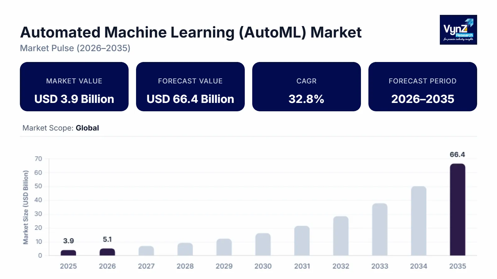 Automated Machine Learning (AutoML) Market Size Report, 2035
