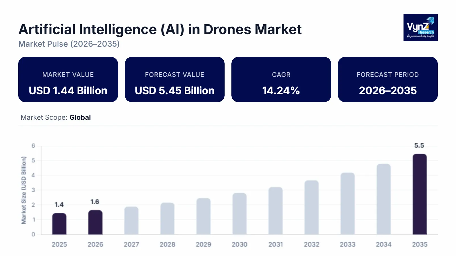 Artificial Intelligence (AI) in Drones Market Size, Share, Growth and ...