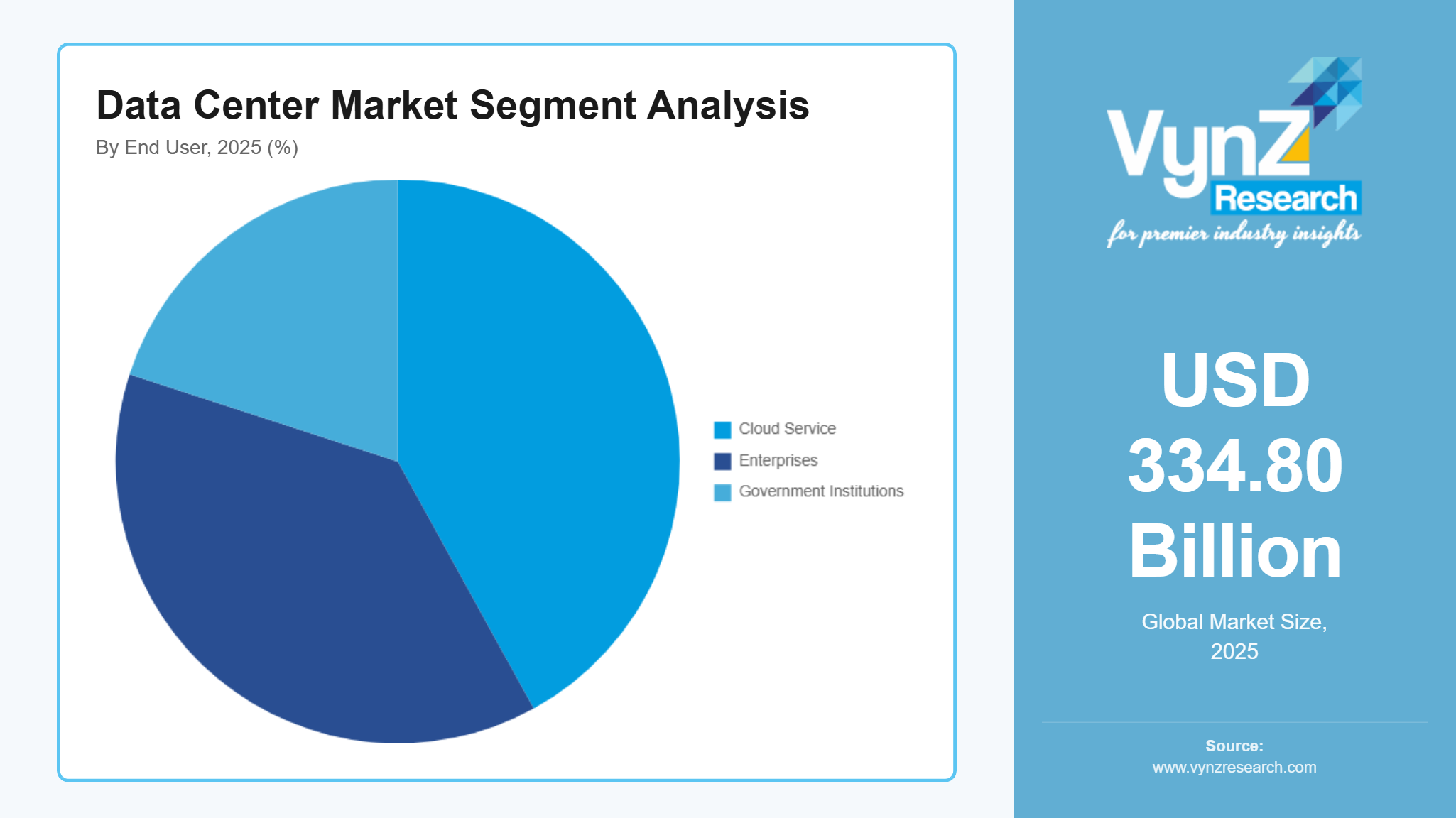 Data Center Market Size, Share & Forecast Report, 2035