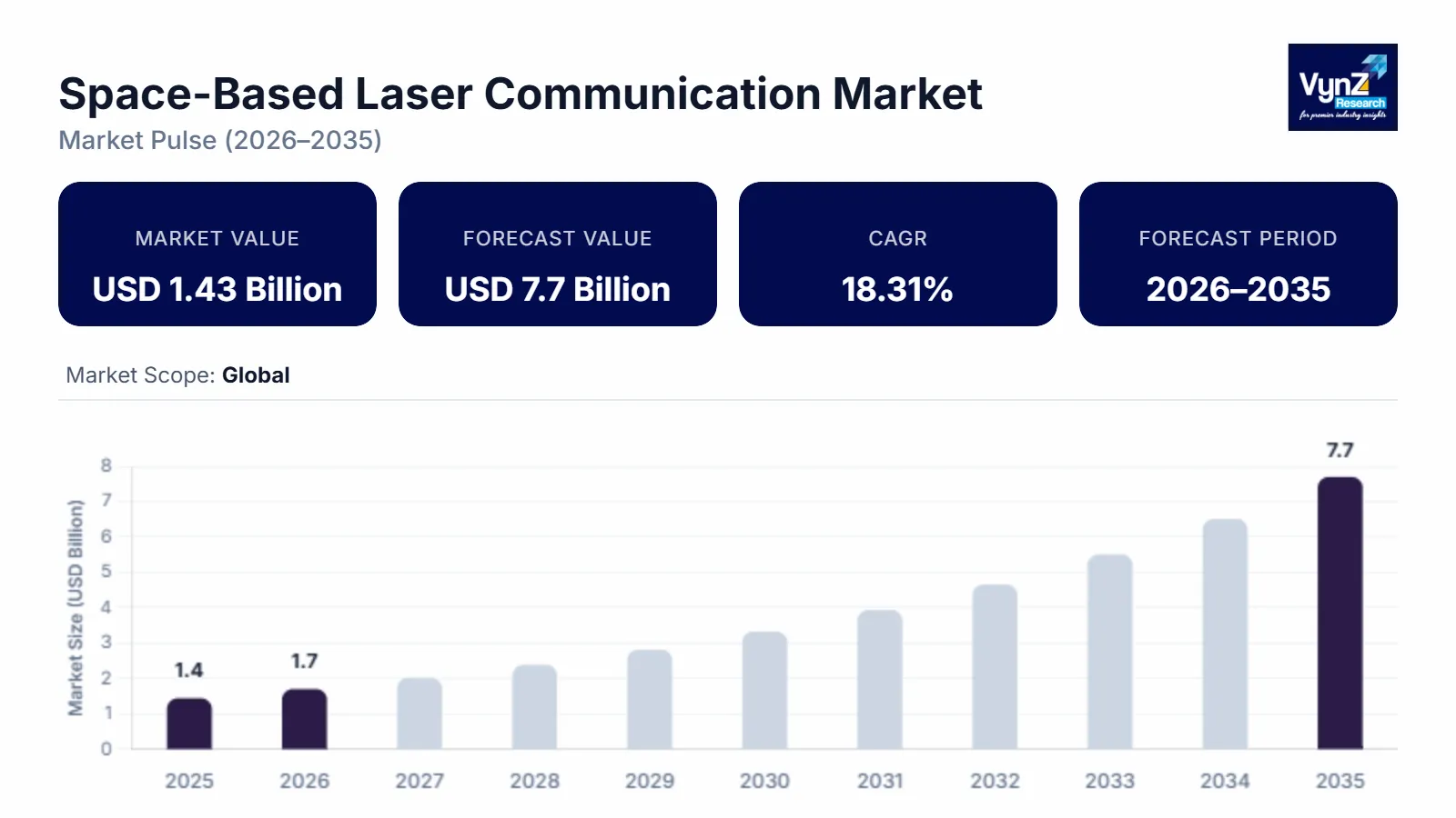 Space-Based Laser Communication Market Size, Growth to 2035