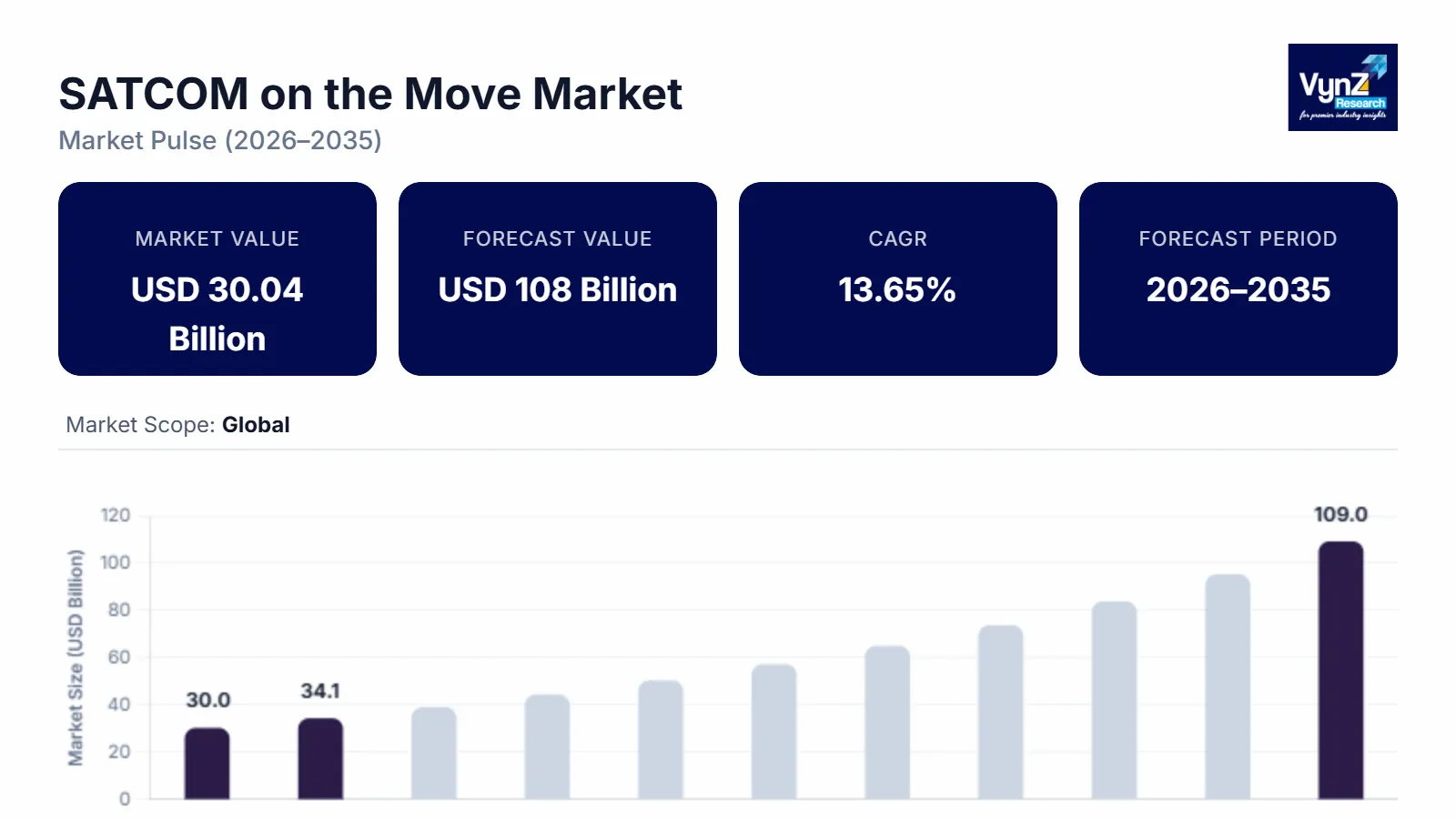 SATCOM on the Move Market Size, Growth & Demand by 2035