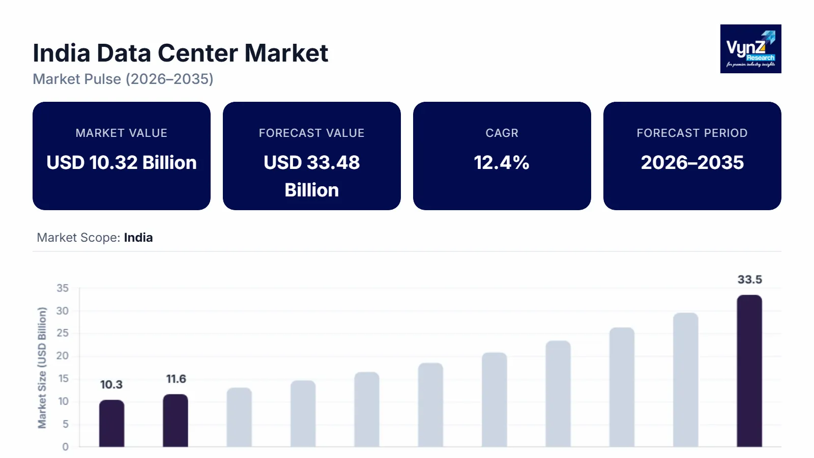 India Data Center Market Size, Share & Growth Report, 2035