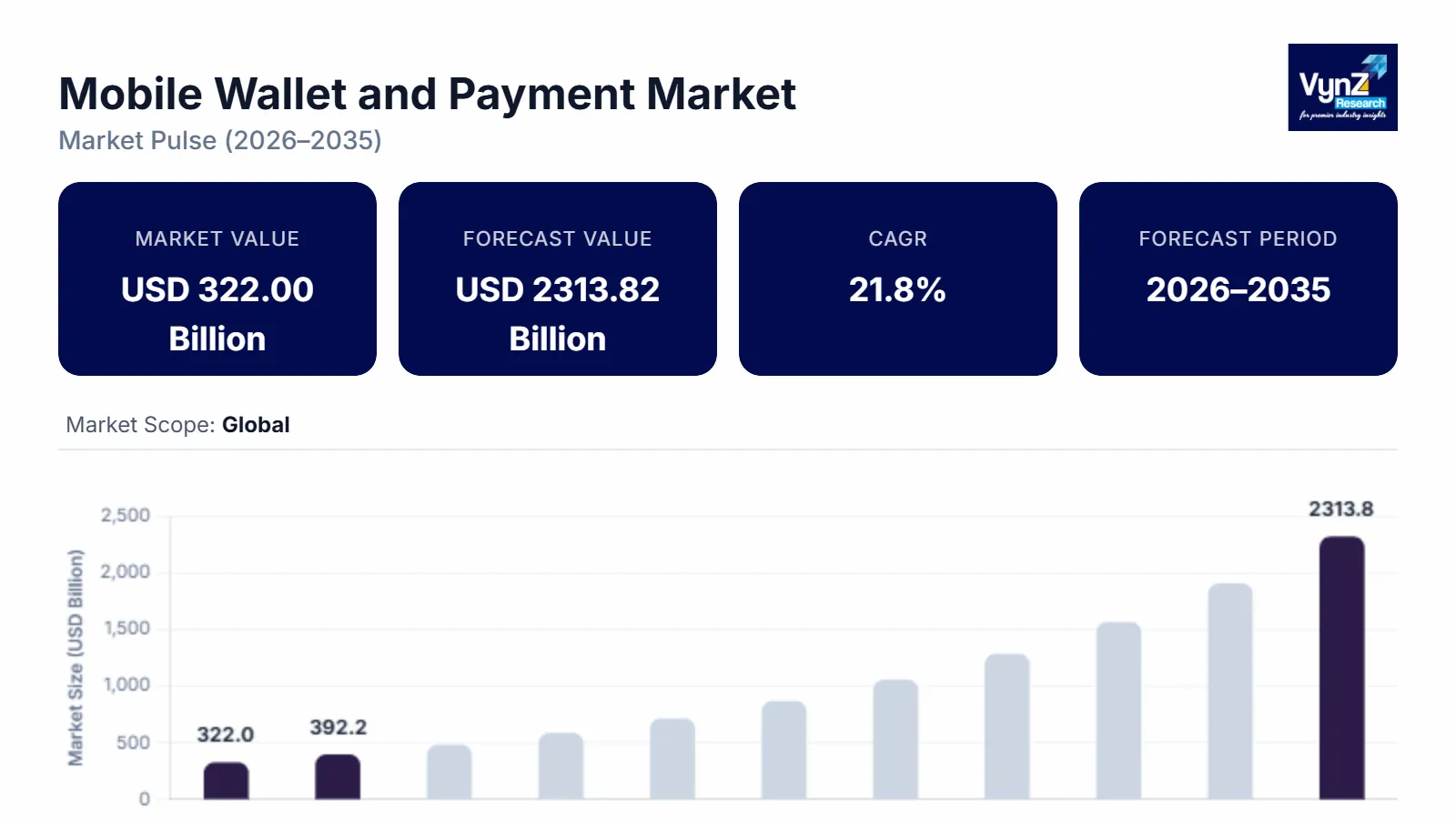 Mobile Wallet & Payment Market Size, Share & Forecast, 2035