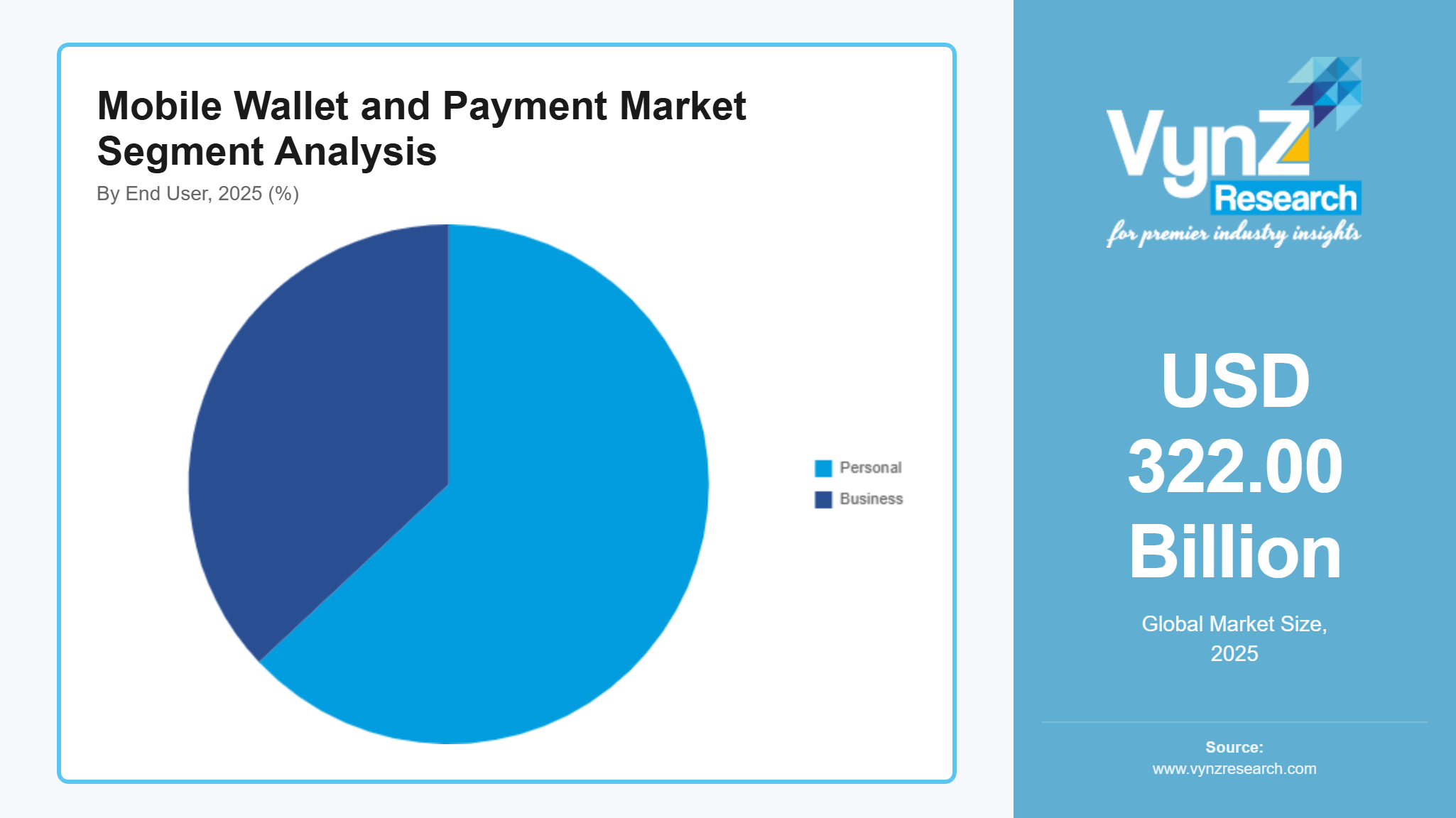 Mobile Wallet & Payment Market Size, Share & Forecast, 2035