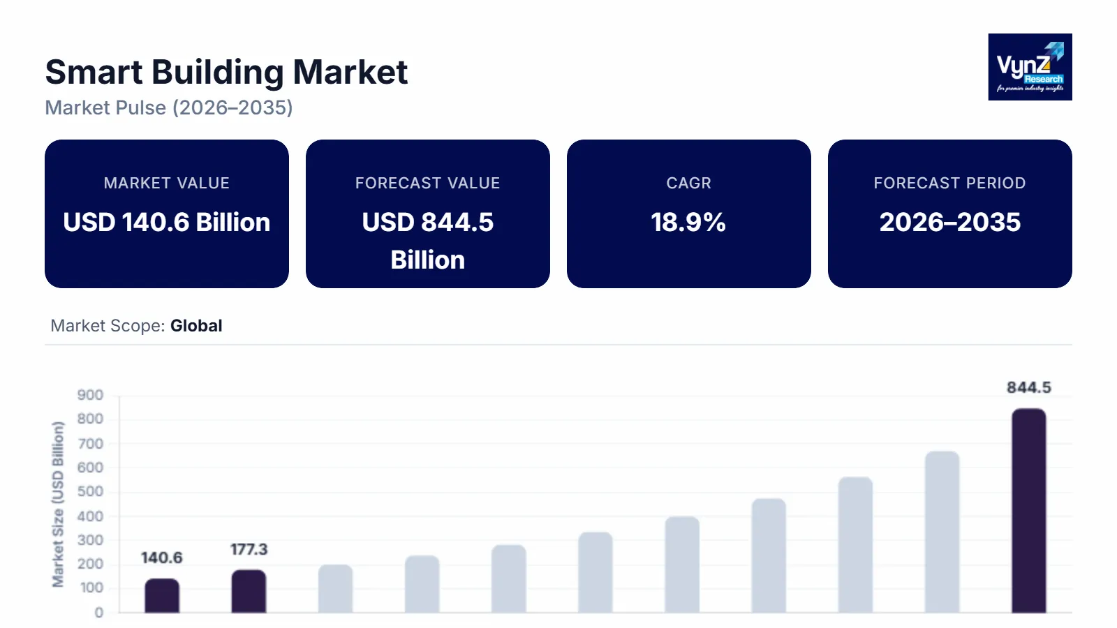 Smart Building Market Size, Share & Growth Report, 2035