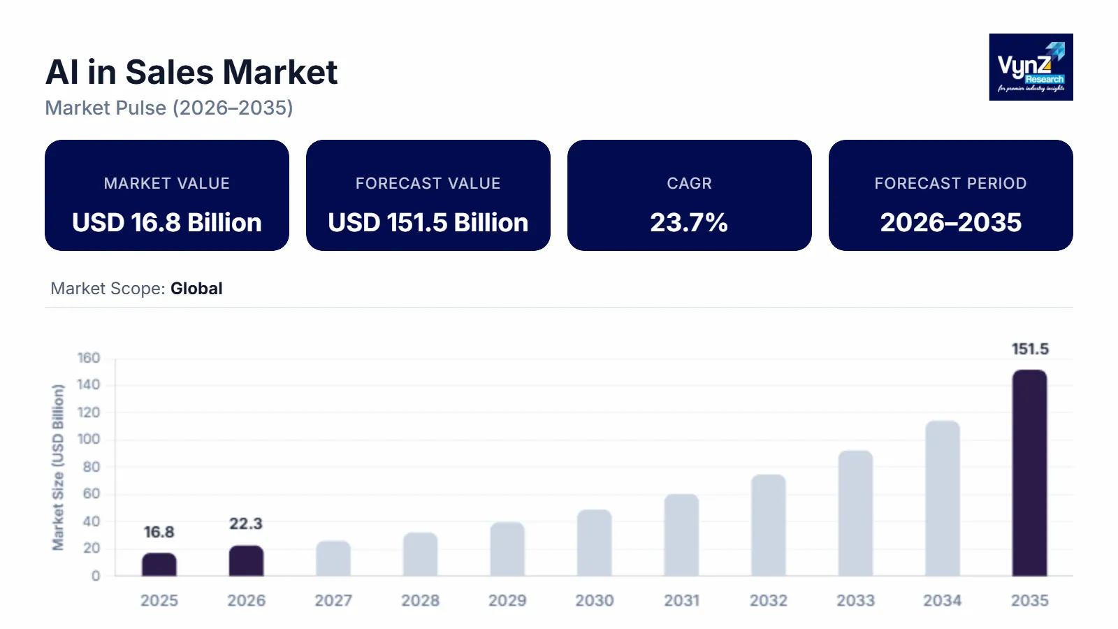 AI in Sales Market Size, Share & Forecast, 2035