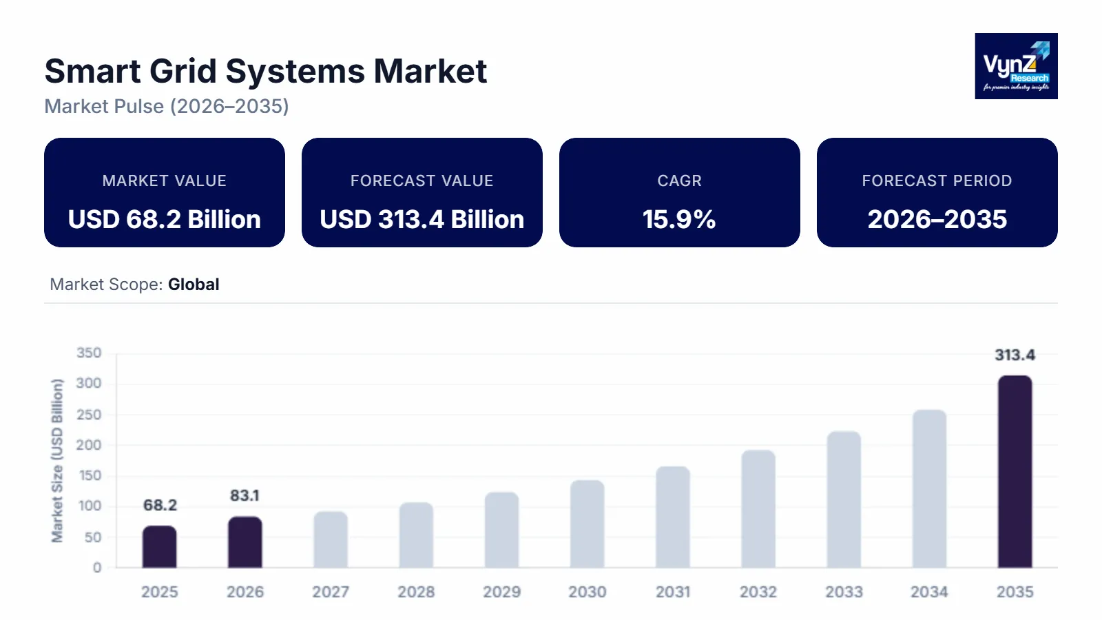 Smart Grid Systems Market Size, Share & Growth Forecast, 2035