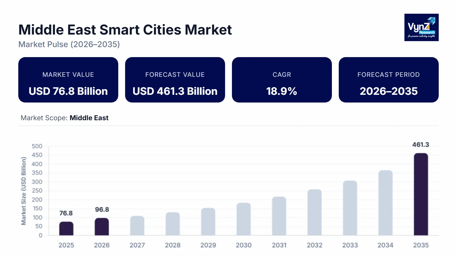 Middle East Smart Cities Market Size & Growth Report, 2035