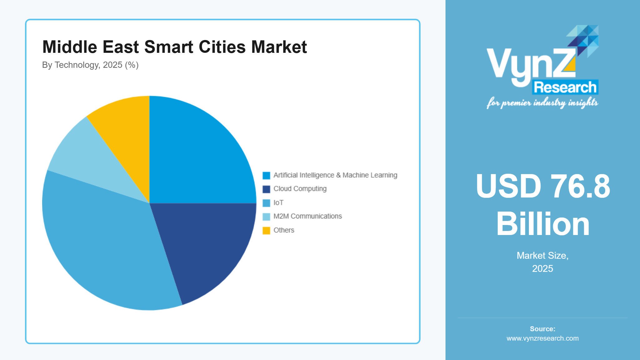 Middle East Smart Cities Market Size & Growth Report, 2035