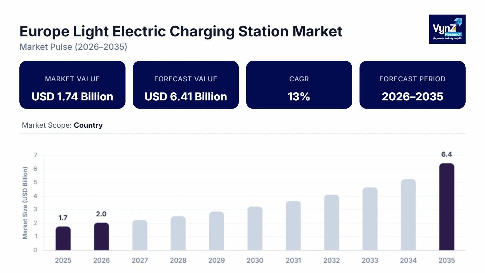 Europe Light Electric Charging Station Market Size Report, 2035