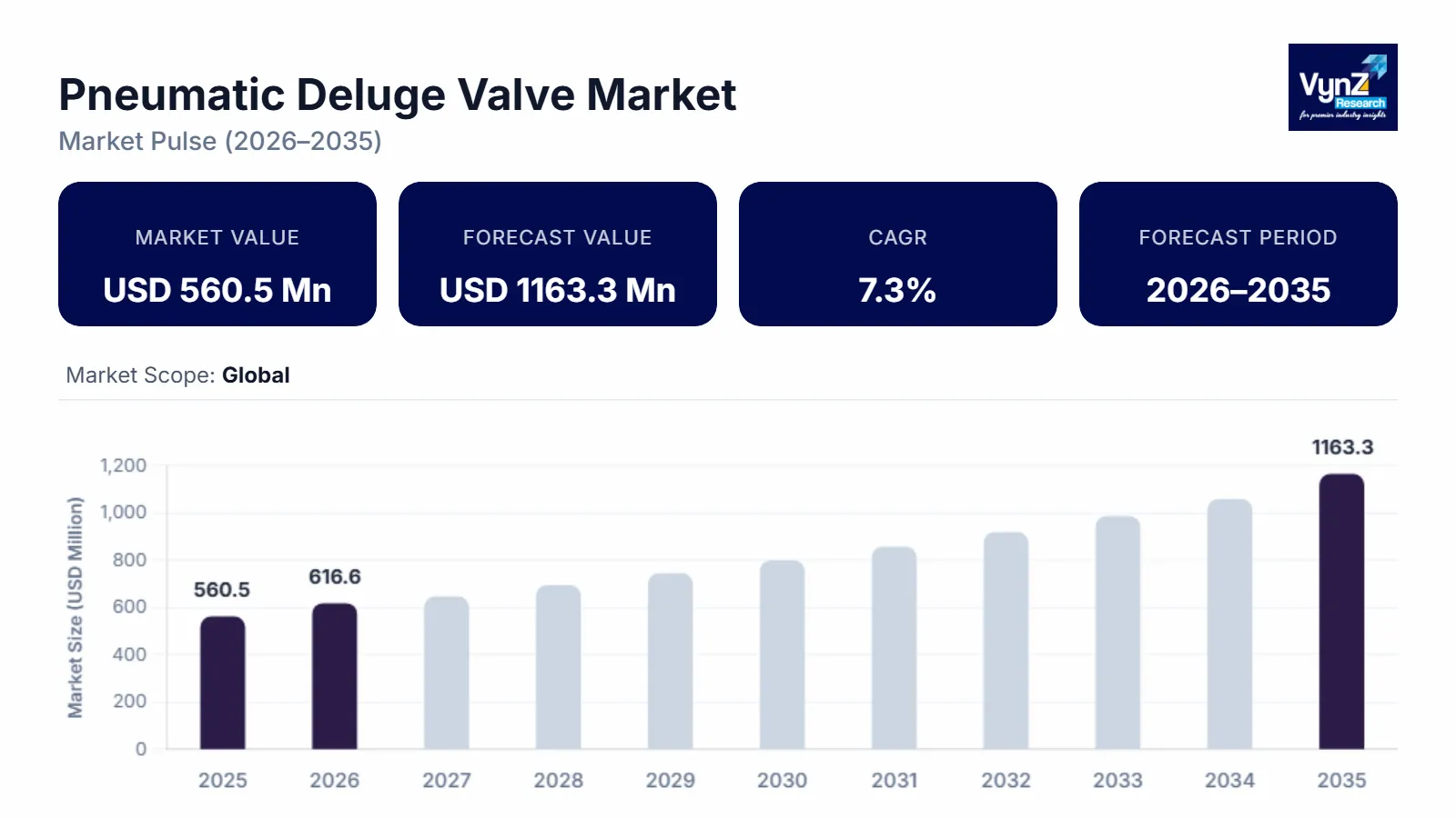 Pneumatic Deluge Valve Market Size & Growth Report, 2035