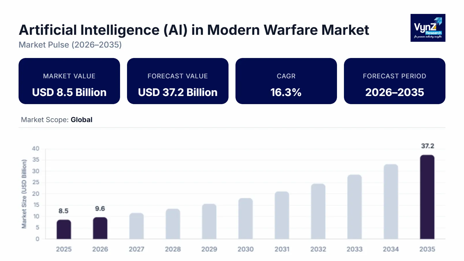 Artificial Intelligence (AI) in Modern Warfare Market Size Report, 2035