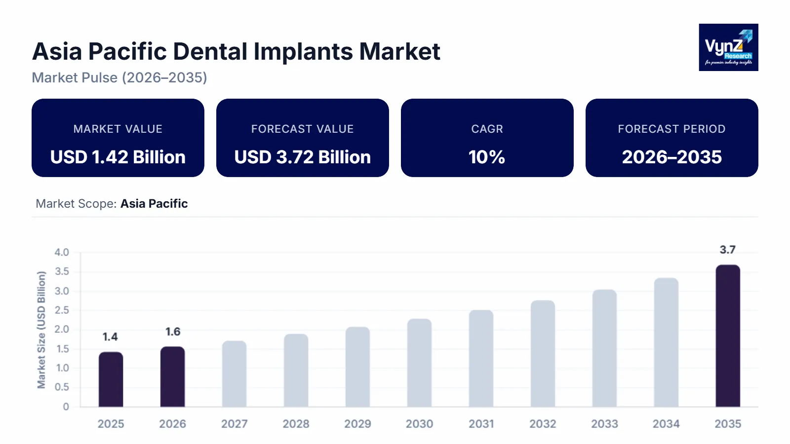 Asia Pacific Dental Implants Market Forecasts, 2035