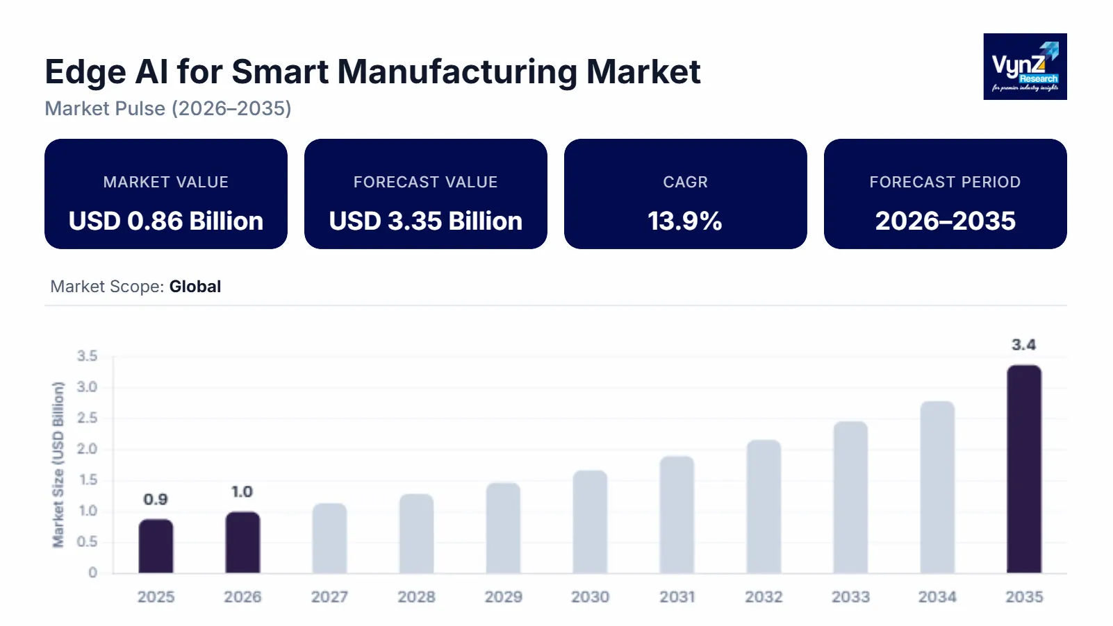 Edge AI for Smart Manufacturing Market Size & Growth Forecasts, 2035