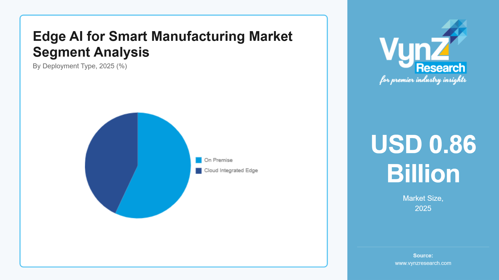 Edge AI for Smart Manufacturing Market Size & Growth Forecasts, 2035