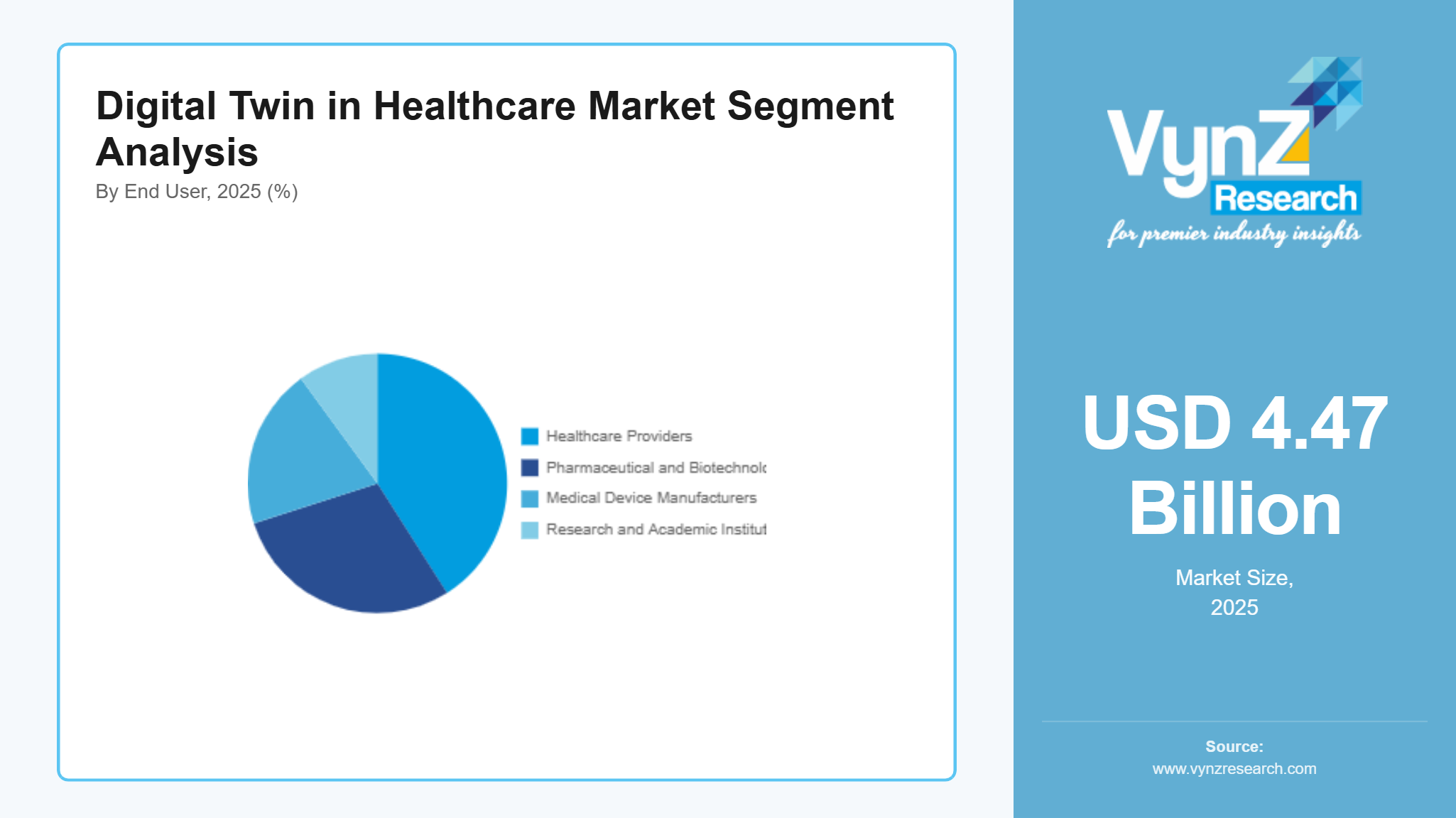 Digital Twin in Healthcare Market Share & Growth Forecasts, 2035