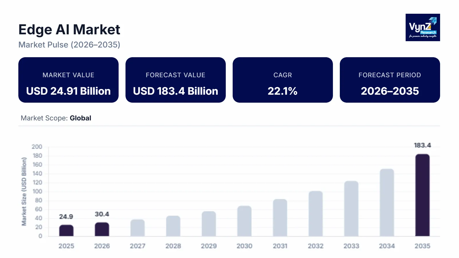 Edge AI Market Share & Growth Forecasts, 2035