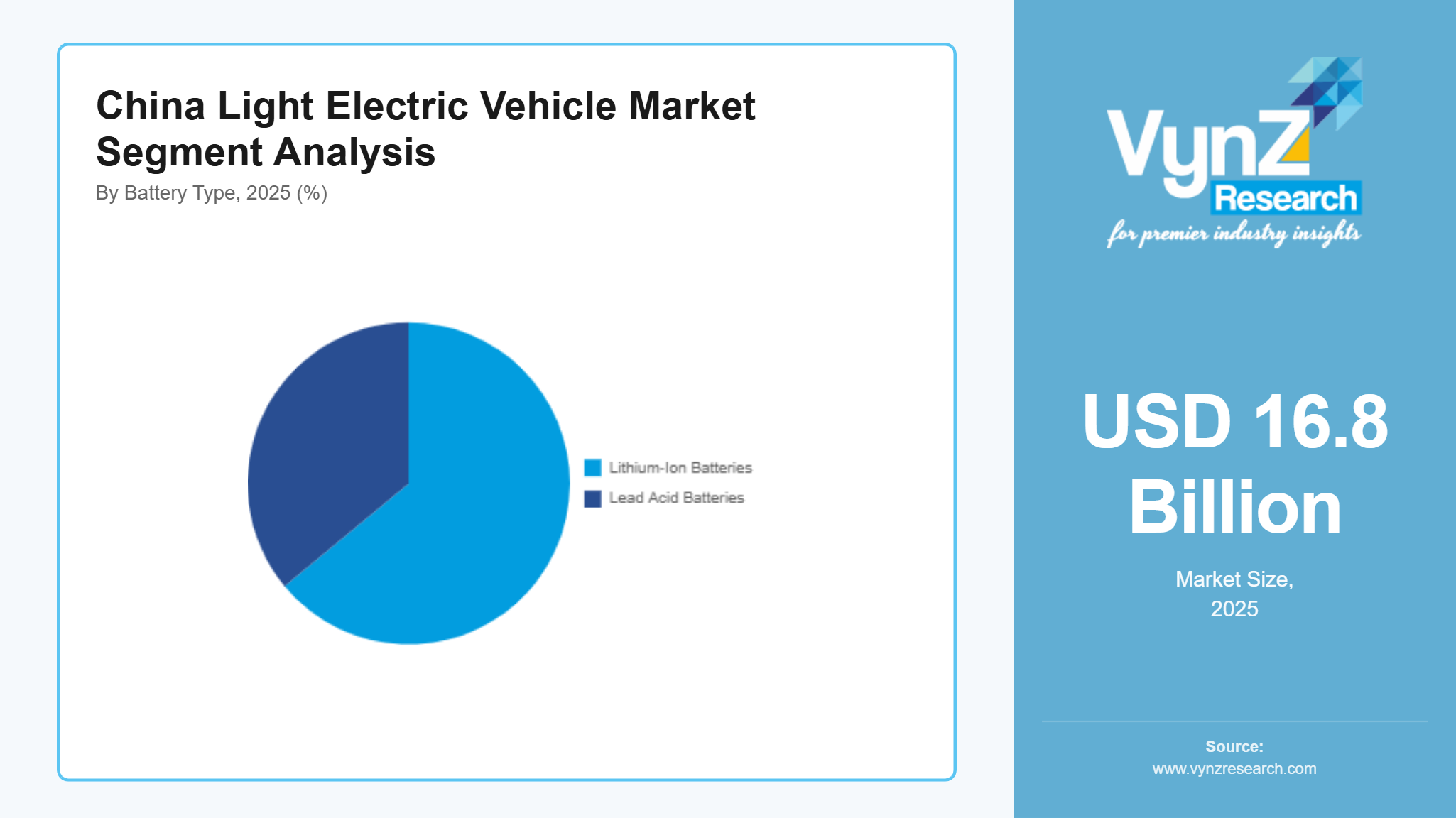 China Light Electric Vehicle Market Size & Growth Report, 2035