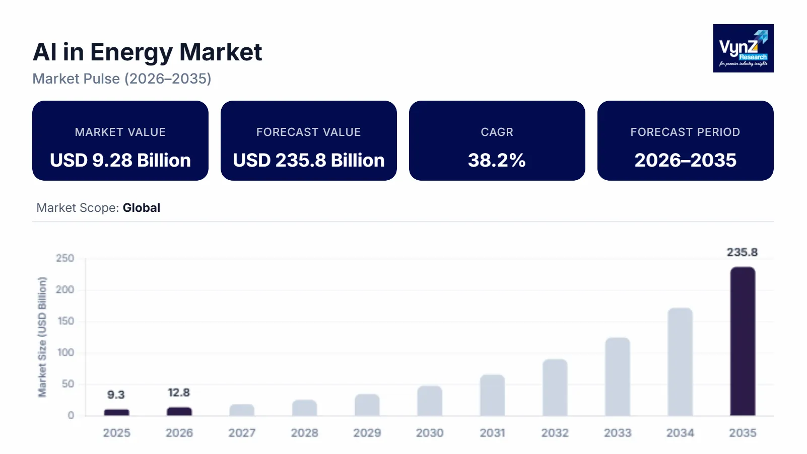 AI in Energy Market Size, Share & Growth Forecasts, 2035