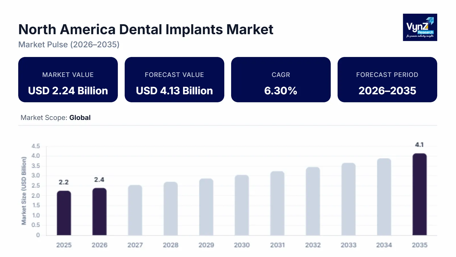 North America Dental Implants Market - Size, Share & Growth Forecasts, 2035