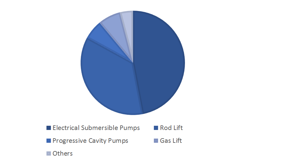 Artificial Lift Market Artificial Lift Market