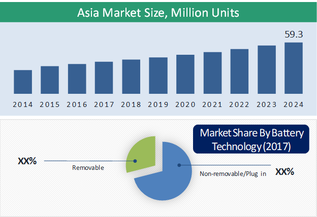 Asia Electric Two-Wheeler Market