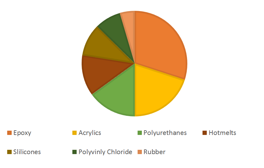 Automotive Adhesives And Sealants Market Share by Type
