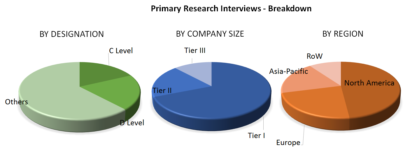 DOA Testing Market Analysis