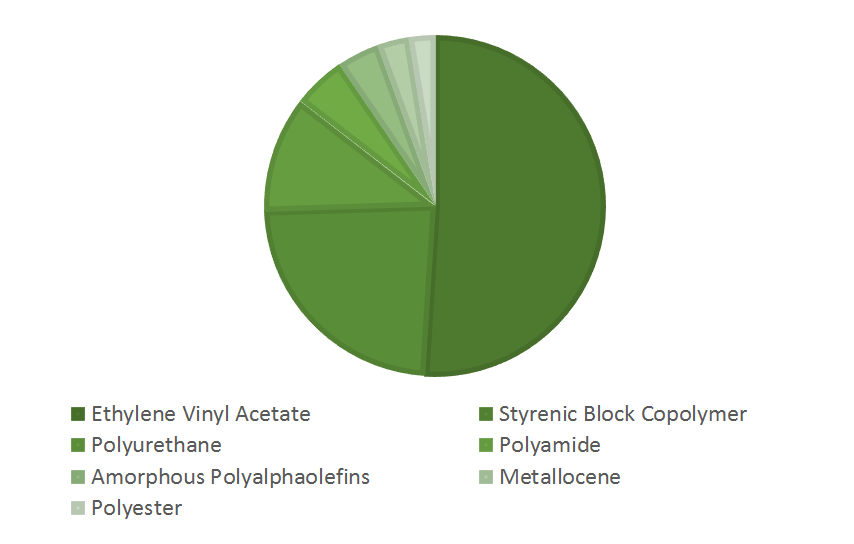 Hot Melt Adhesives Market