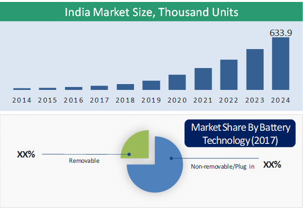 India Electric Two-Wheeler Market