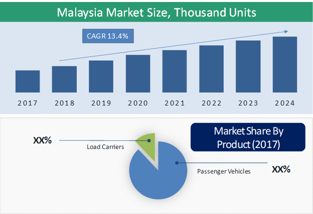 Malaysia Electric Three-Wheeler Market