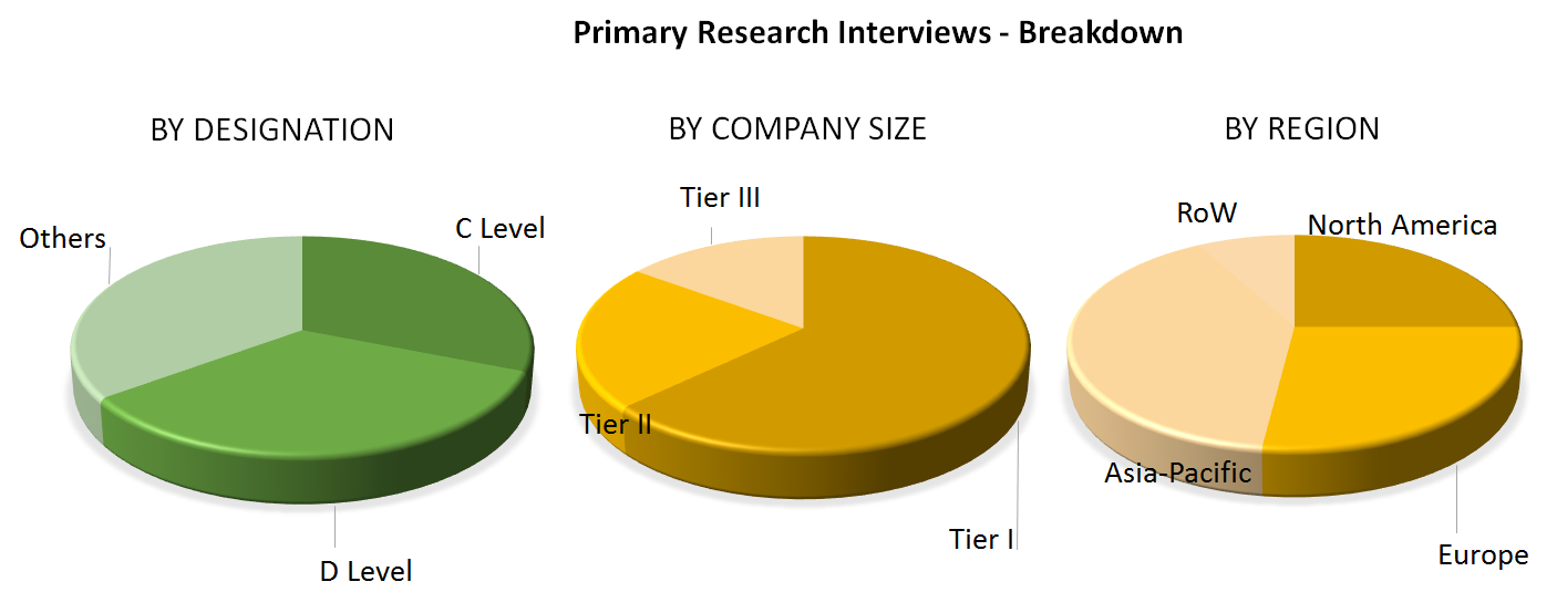 Global Coding and Marking Systems Market