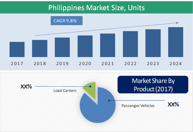 Philippines Electric Three-Wheeler Market Philippines Electric Three-Wheeler Market